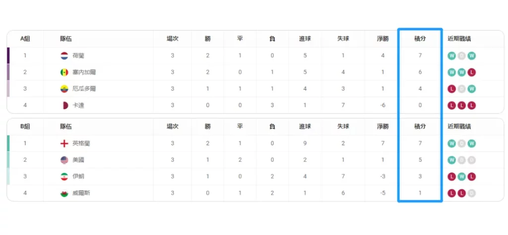 世界盃積分規則如何計算?哪幾組進入世界盃16強!? 1 世界盃積分如何計算